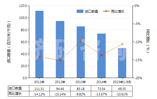 2011-2015年9月中國聚酯變形長絲≥85％染色布(HS54075200)進口量及增速統(tǒng)計
